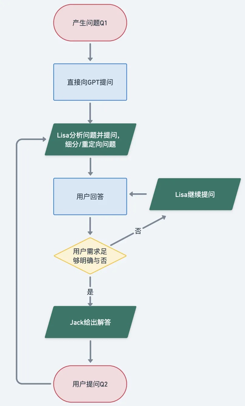ActiveGPT交互流程