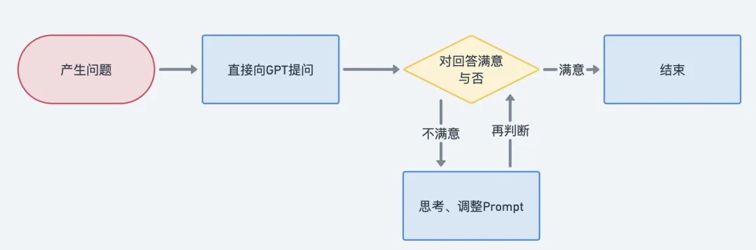 GPT默认交互流程