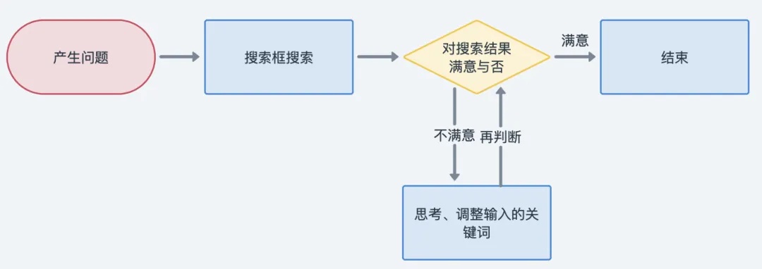 搜索框交互流程